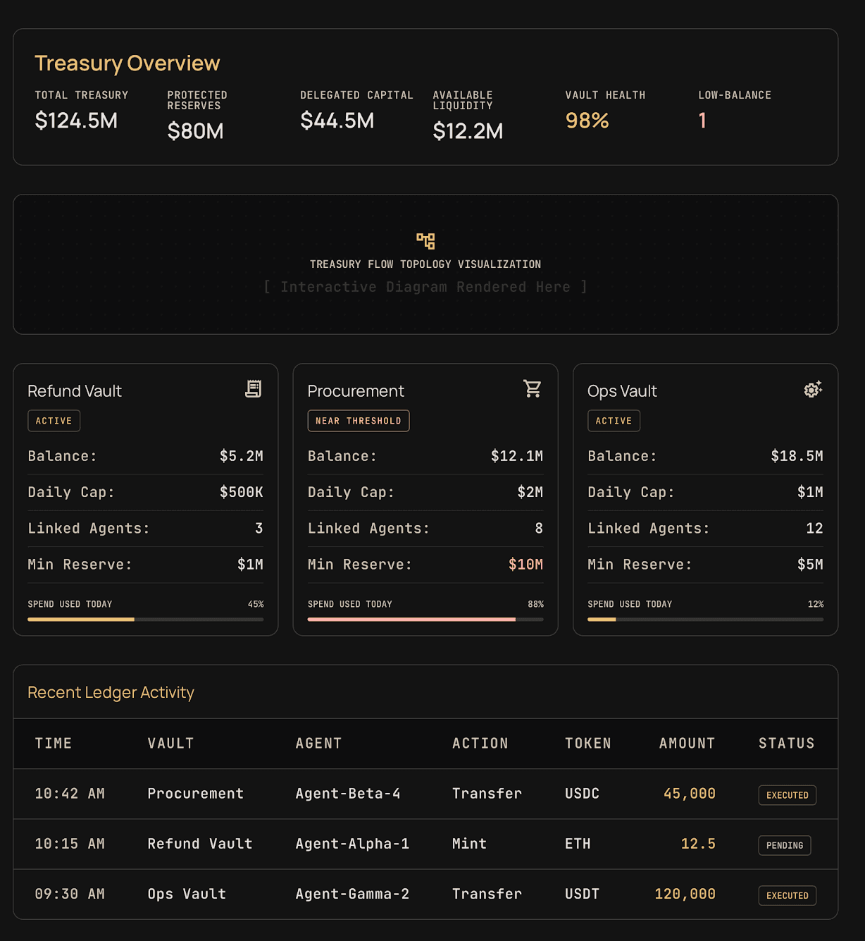 AgentSafe treasury vaults screen with segmented balances, caps, utilization, and linked agents