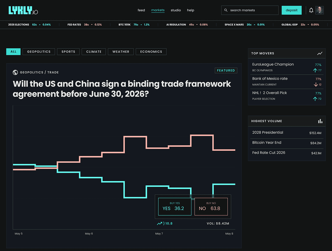 Lykly prediction markets interface showing real-world event contracts