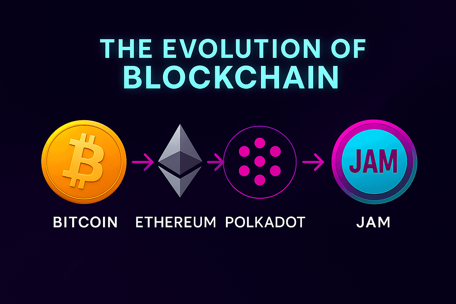 The Evolution of Blockchain: From Bitcoin to JAM